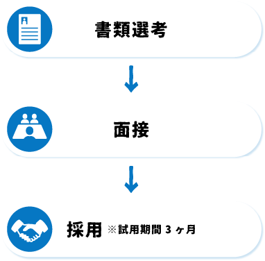 書類選考→面接→採用※採用期間３ヶ月